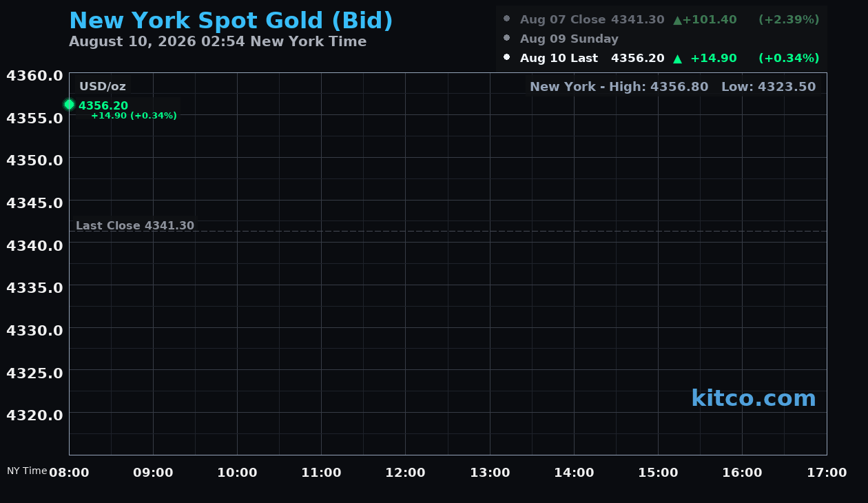 Live New York gold Chart