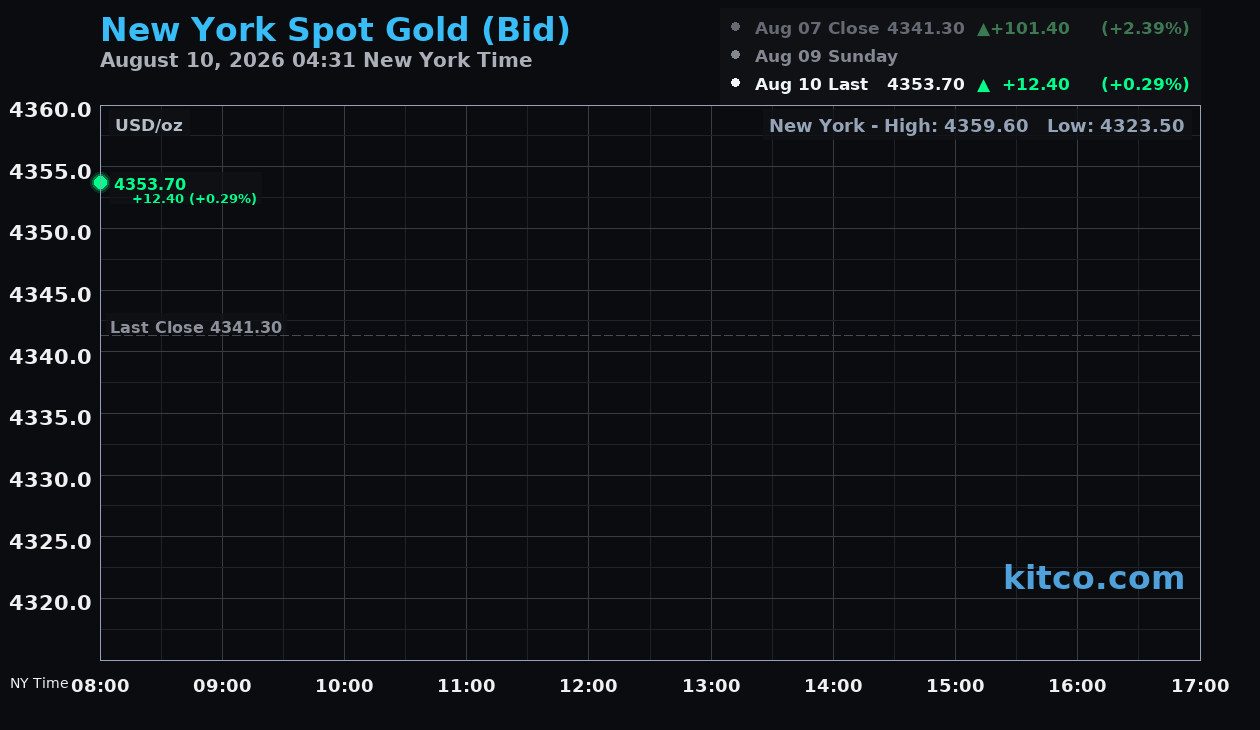 Live New York gold Chart