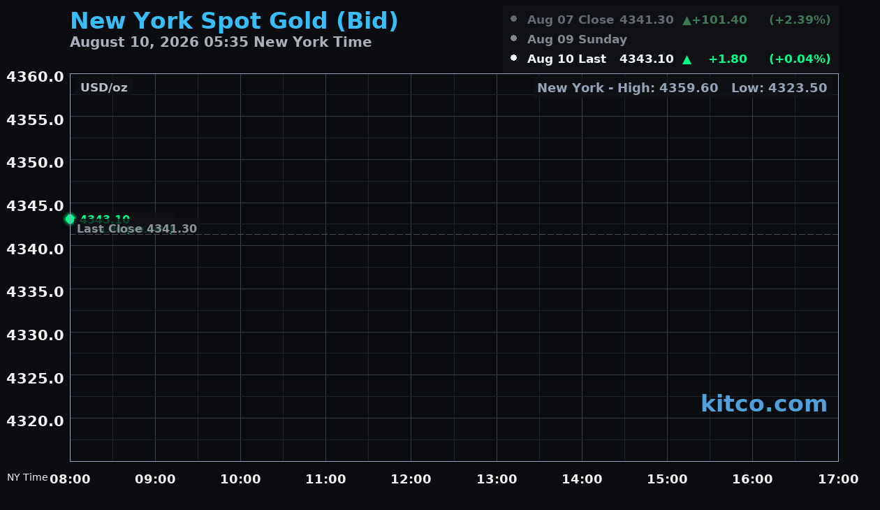 Live New York gold Chart