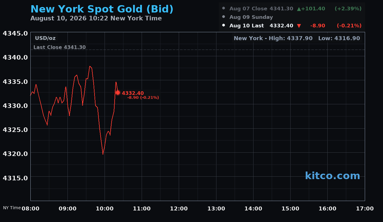 Live New York gold Chart