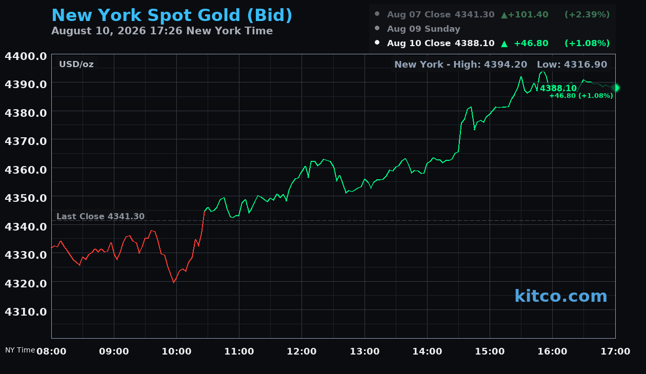 Live New York gold Chart