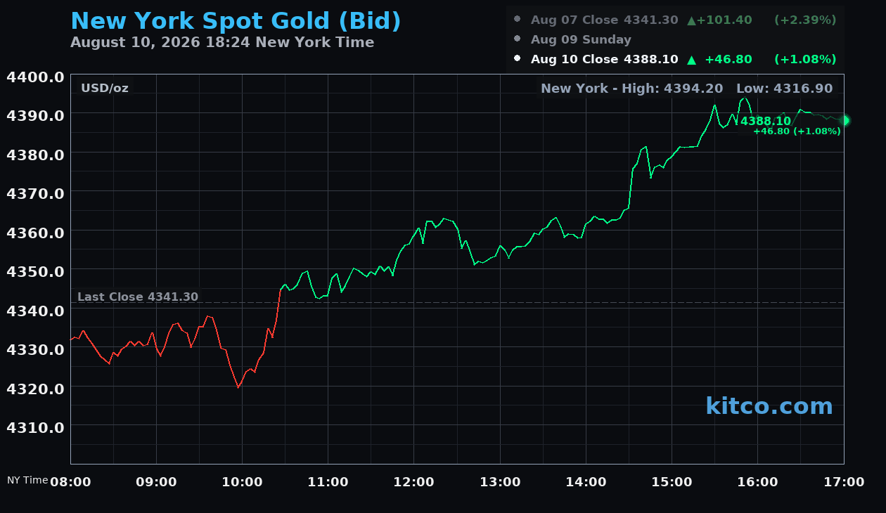 Live New York gold Chart