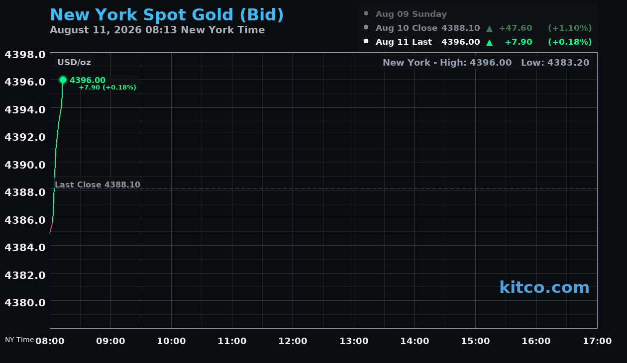 Live New York gold Chart