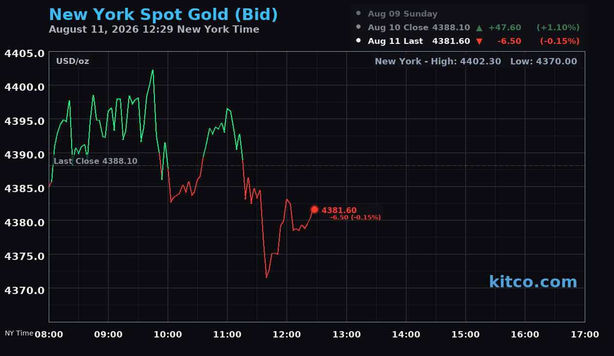 Live New York gold Chart