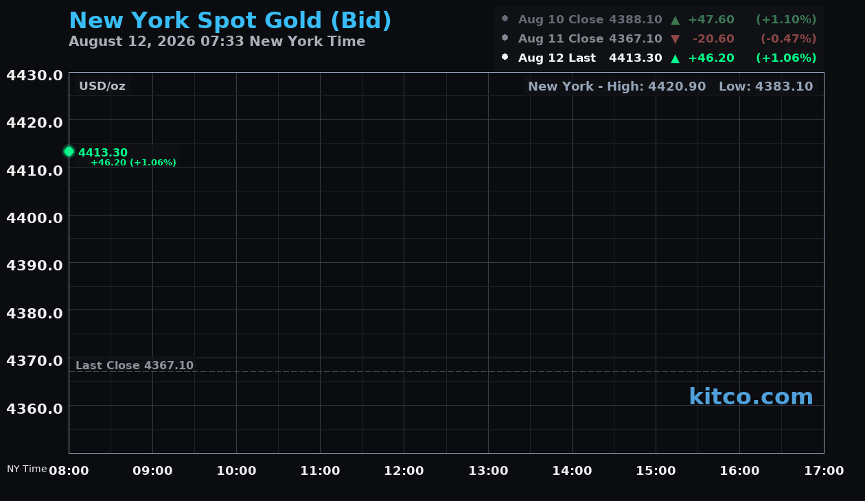 Live New York gold Chart