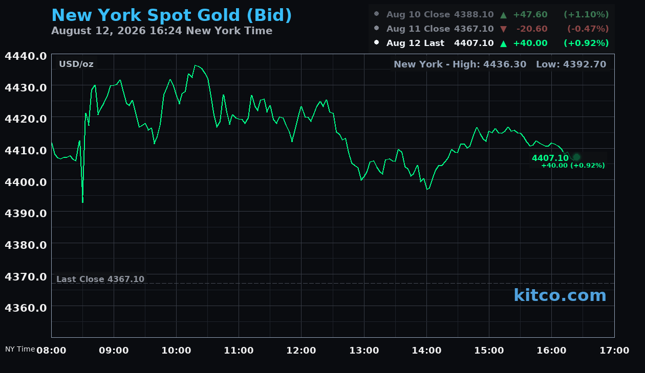 Live New York gold Chart