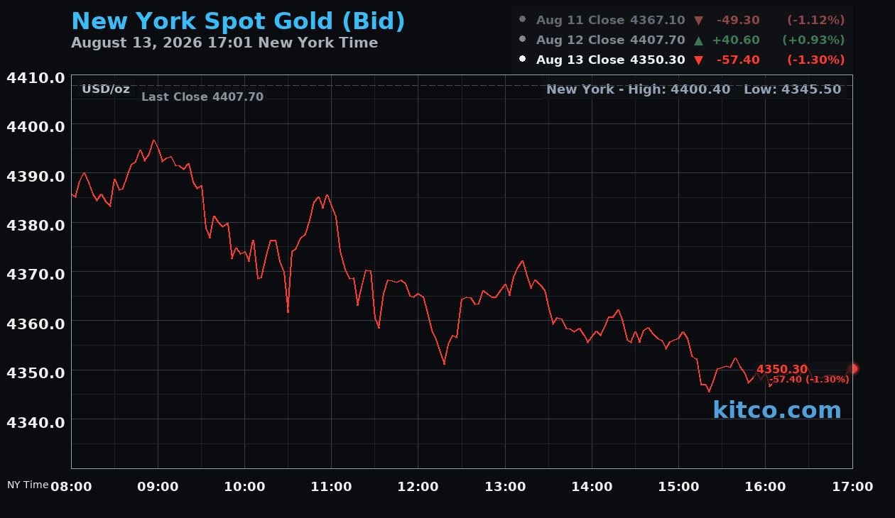 Live New York gold Chart