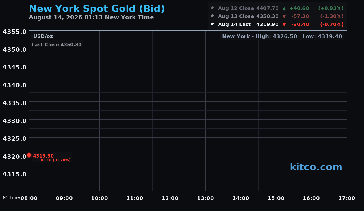 Live New York gold Chart