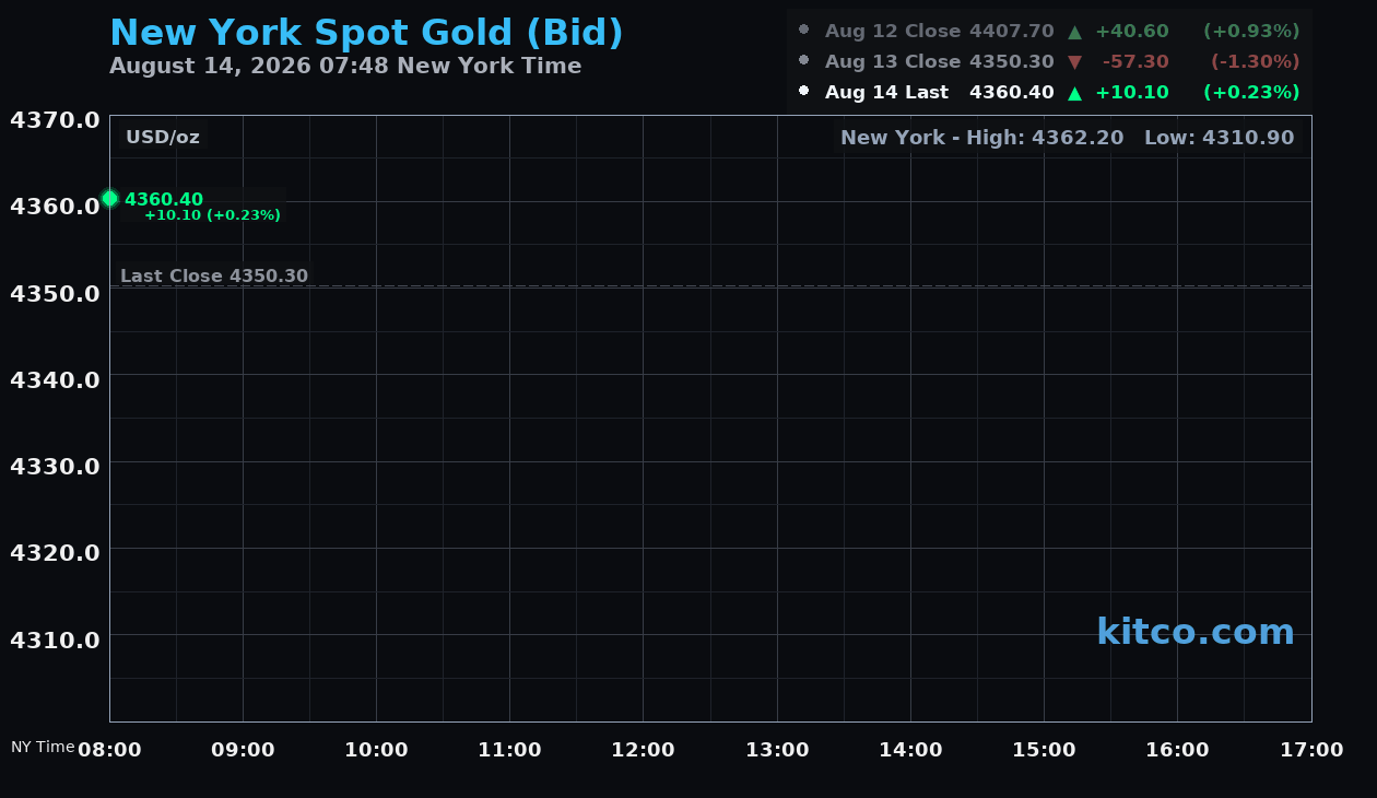 Live New York gold Chart