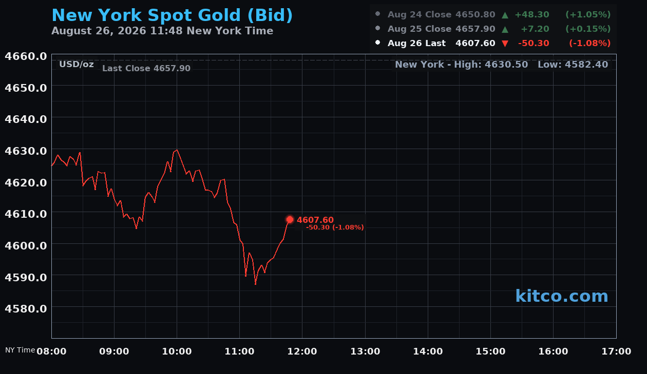 Live New York gold Chart