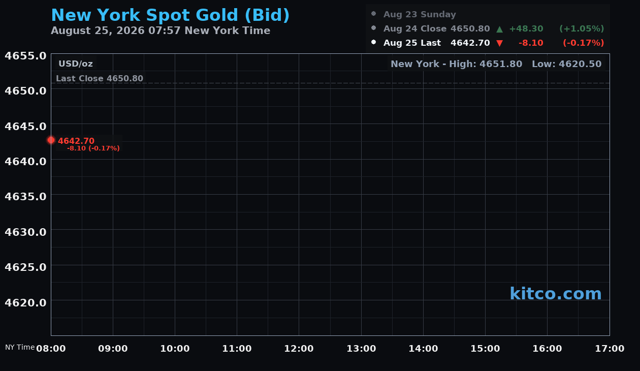 Live New York gold Chart