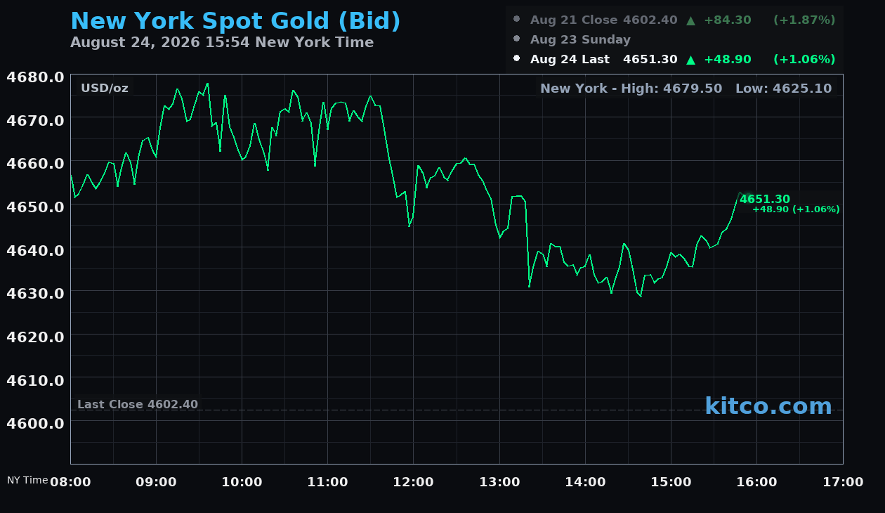 Live New York gold Chart