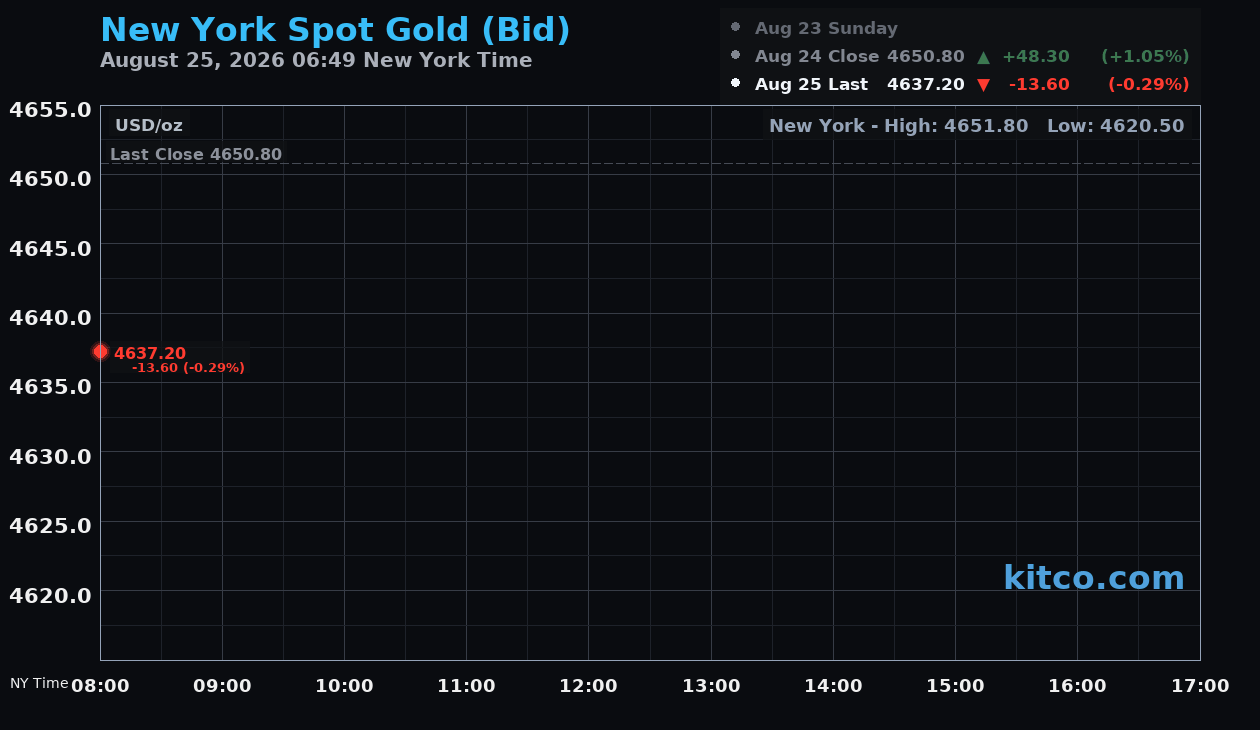 Live New York gold Chart