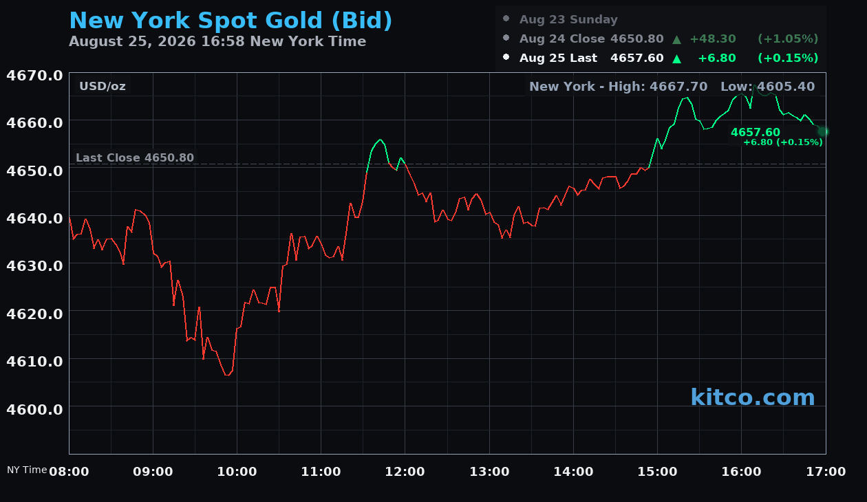 Live New York gold Chart