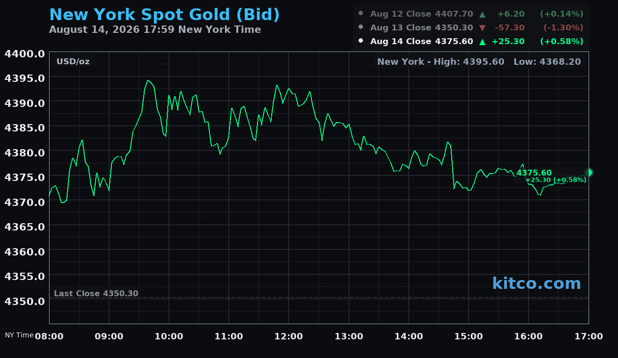 Live New York gold Chart