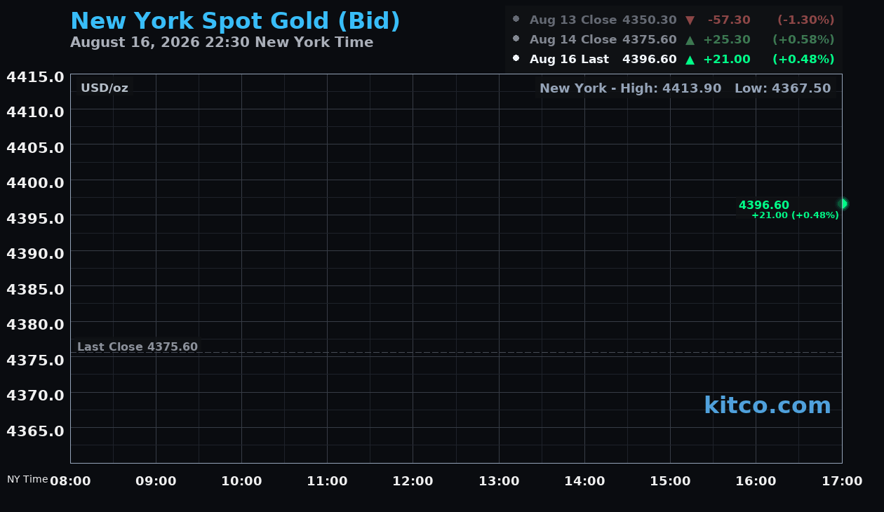 Live New York gold Chart