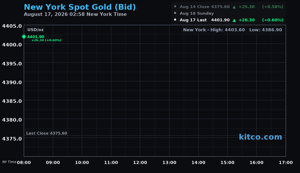 Live New York gold Chart