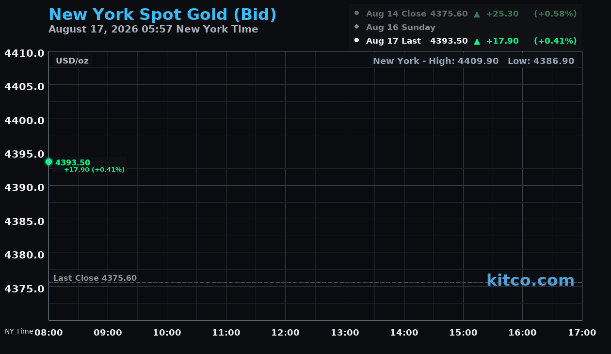 Live New York gold Chart