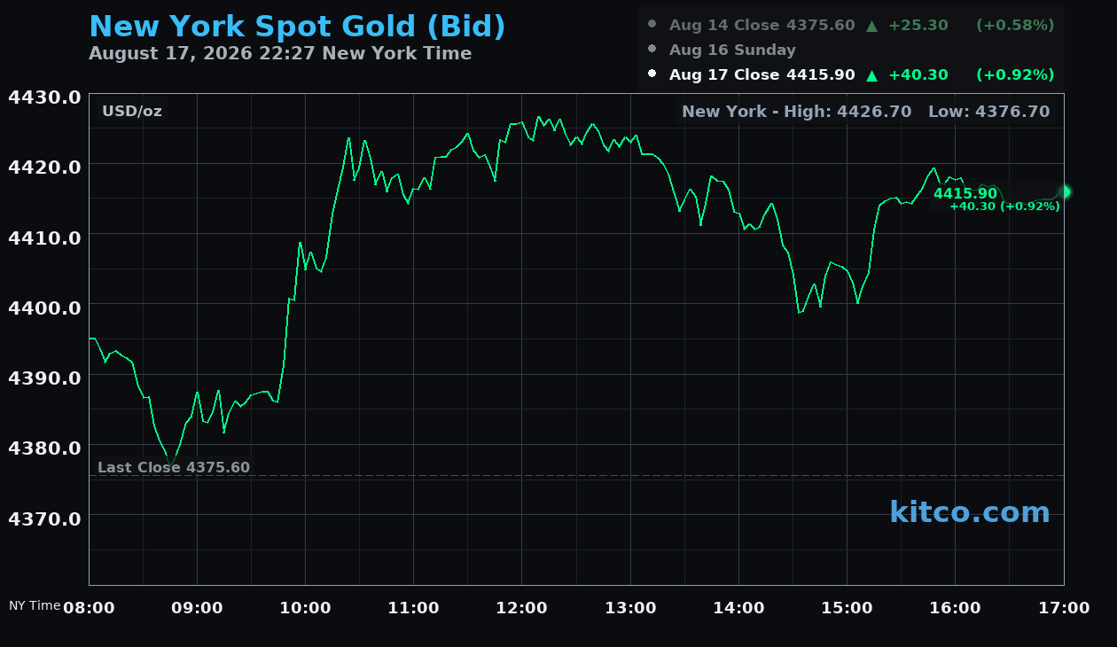 Live New York gold Chart