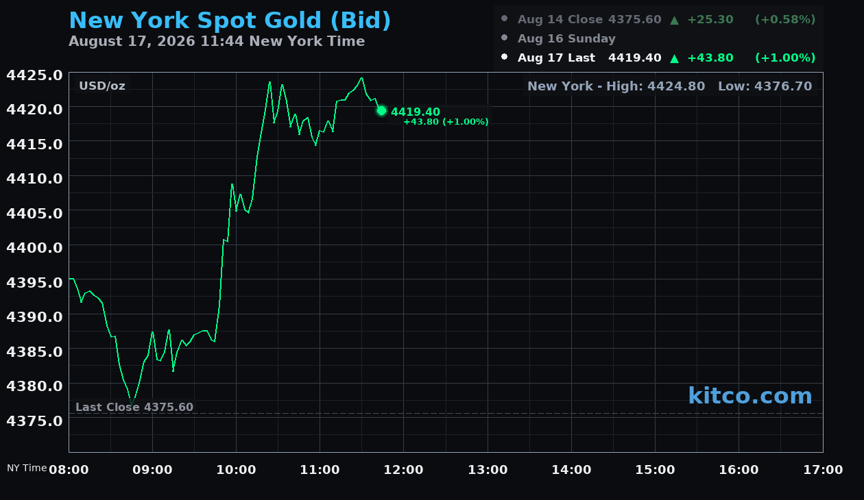 Live New York gold Chart