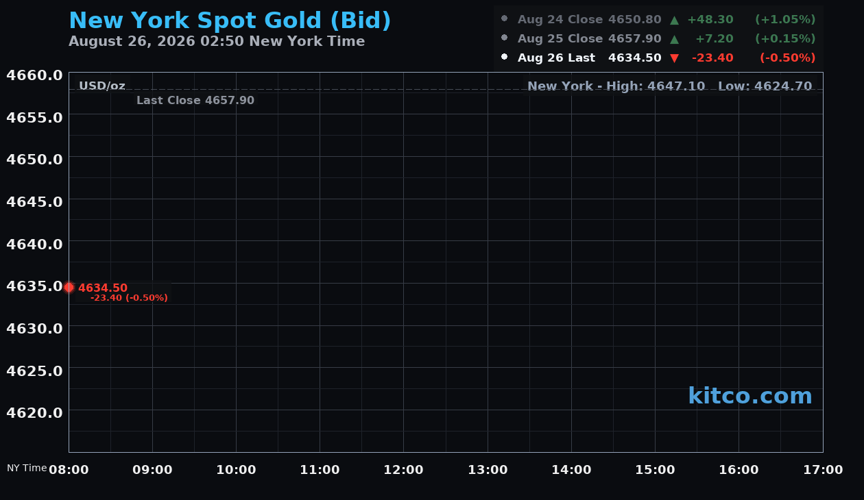 Live New York gold Chart