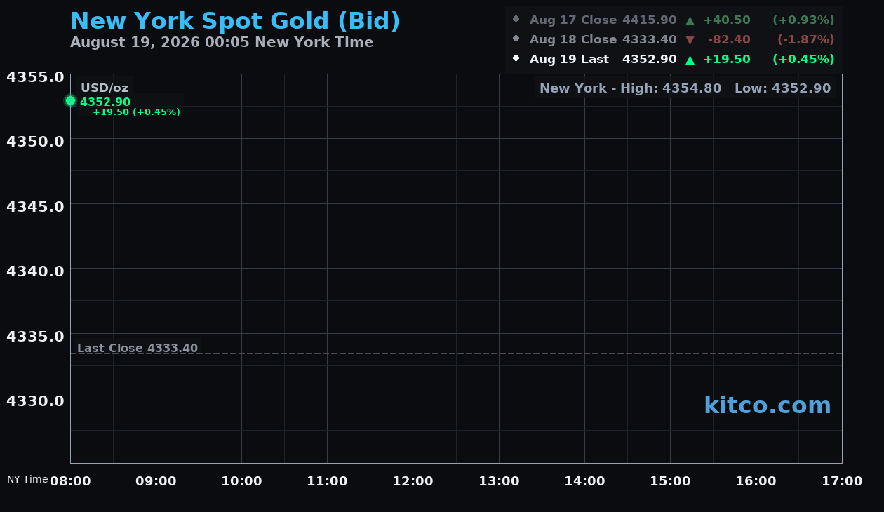 Live New York gold Chart