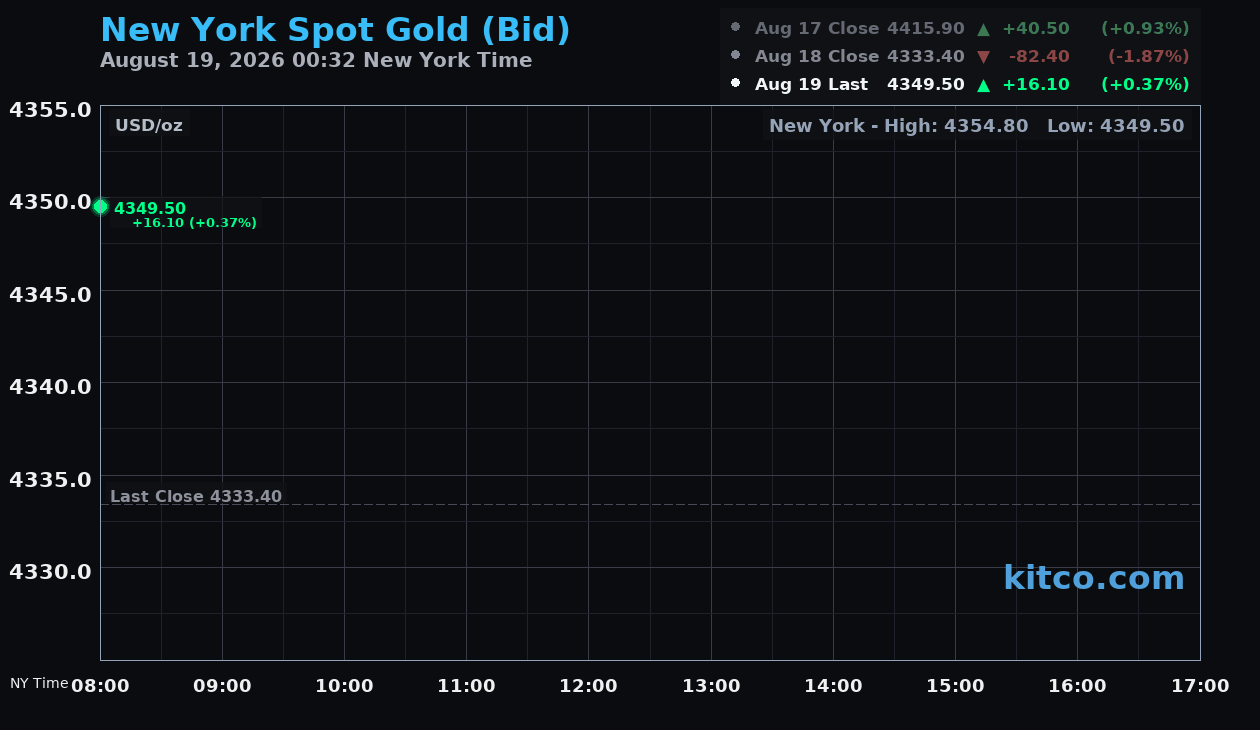 Live New York gold Chart