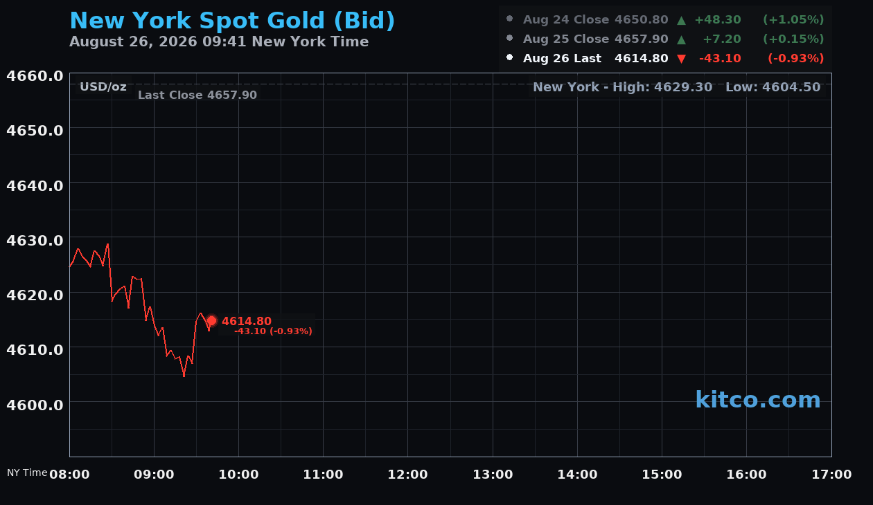 Live New York gold Chart
