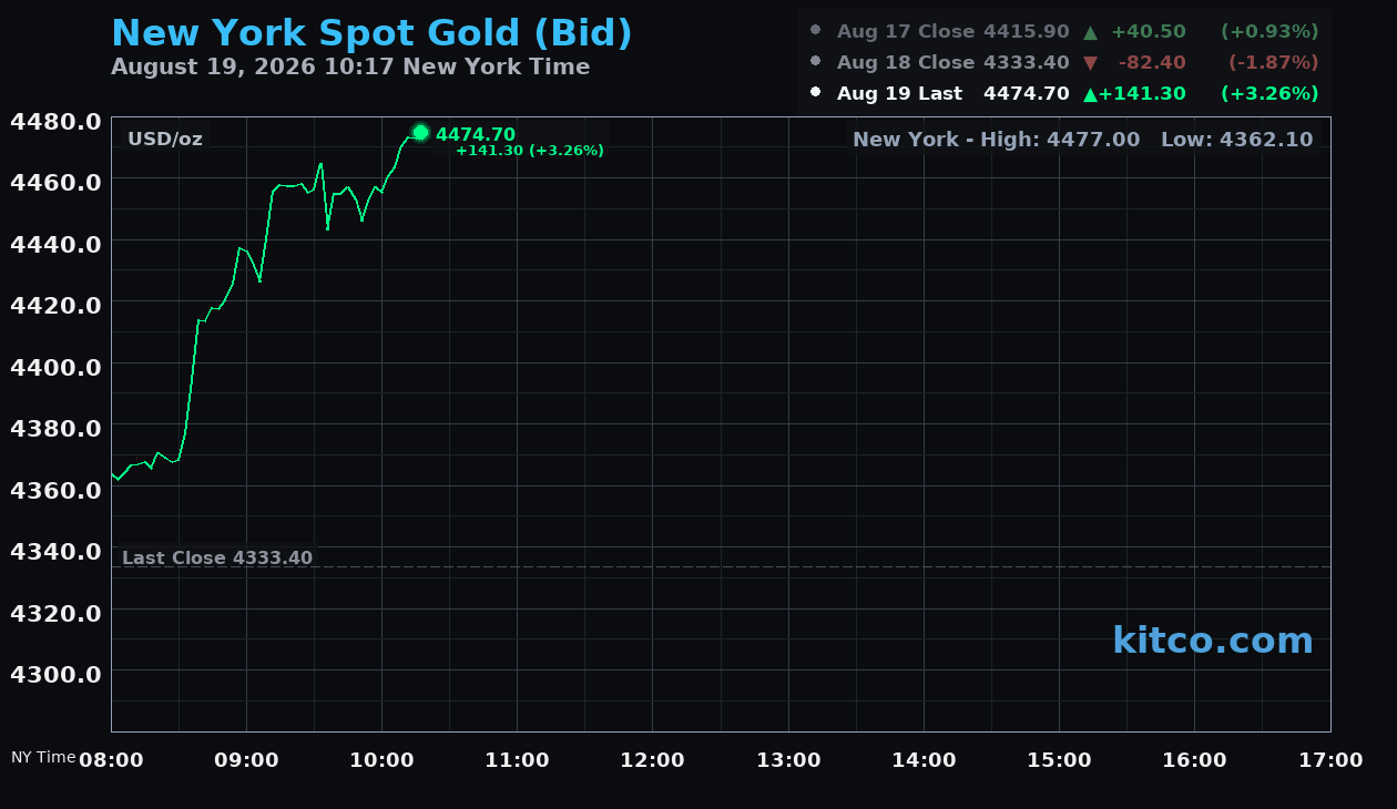 Live New York gold Chart