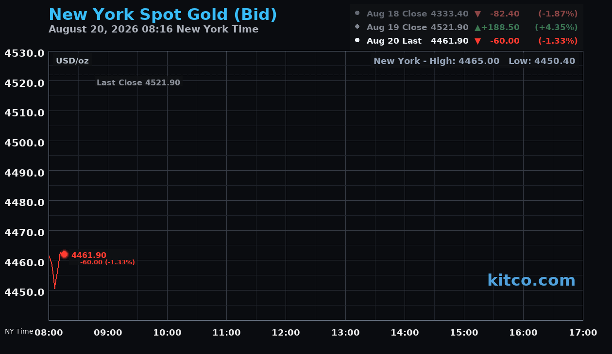 Live New York gold Chart
