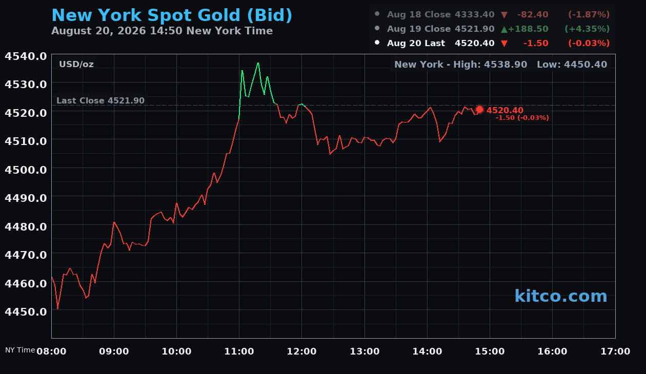 Live New York gold Chart
