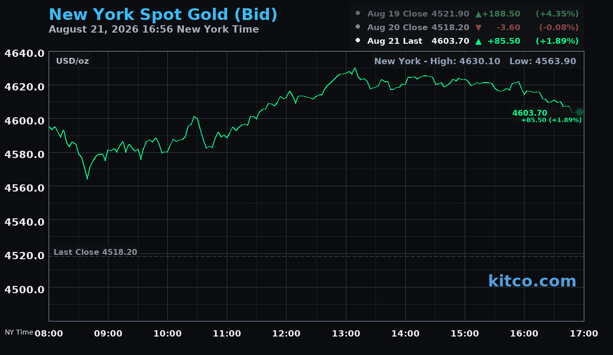 Live New York gold Chart
