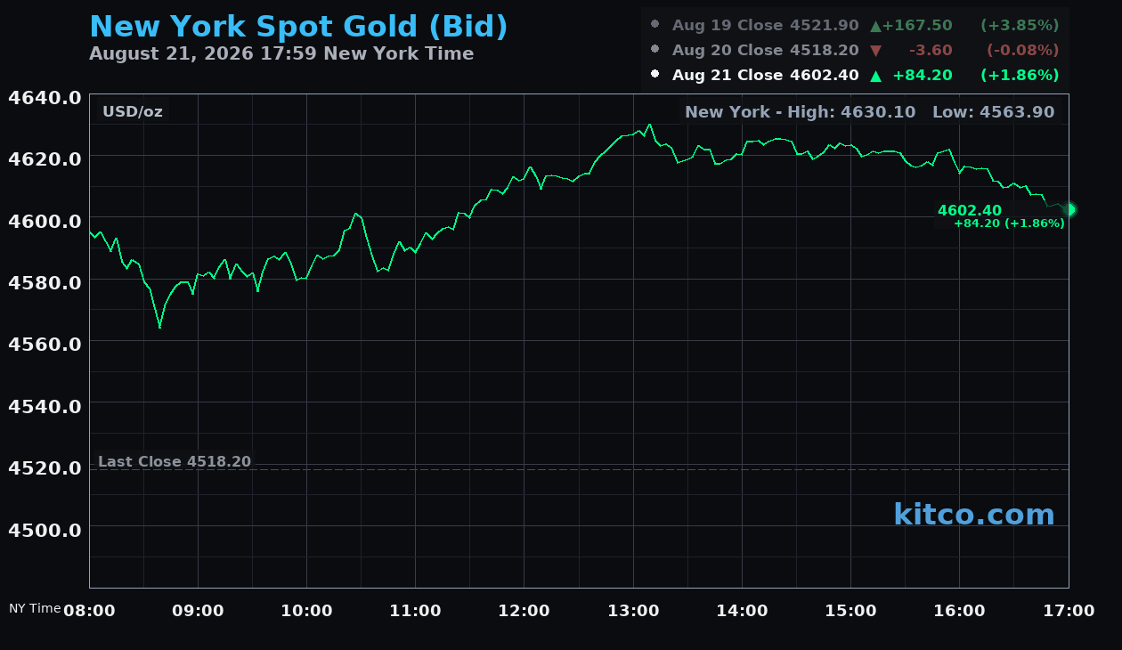 Live New York gold Chart