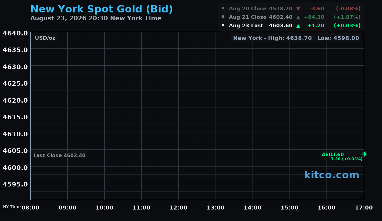 Live New York gold Chart