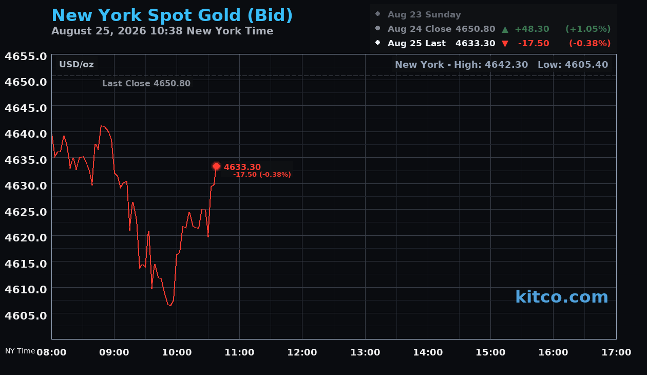 Live New York gold Chart