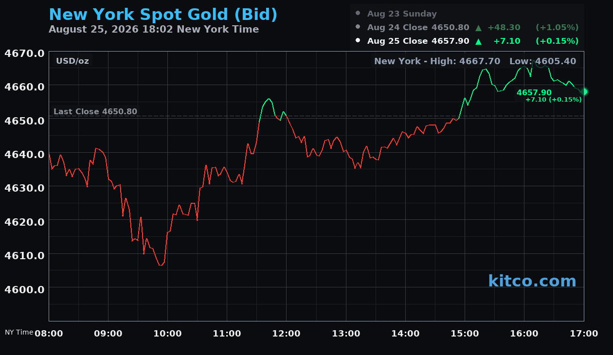 Live New York gold Chart