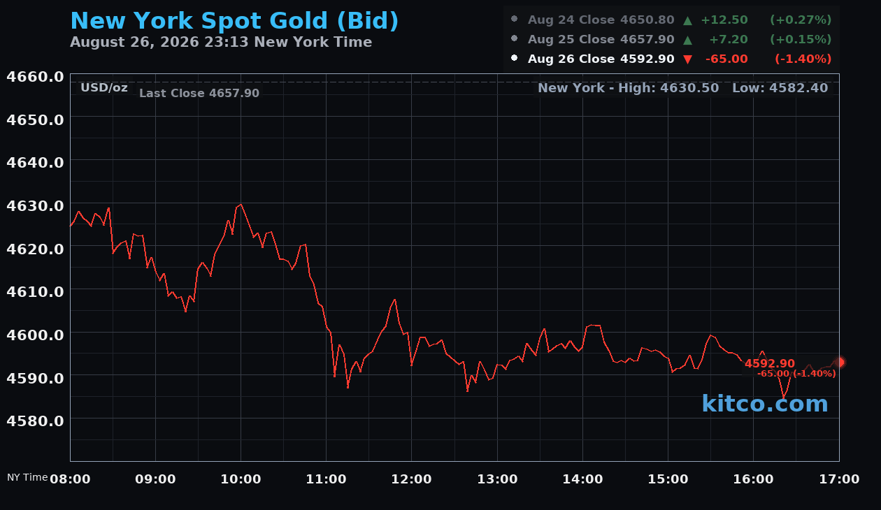 Live New York gold Chart