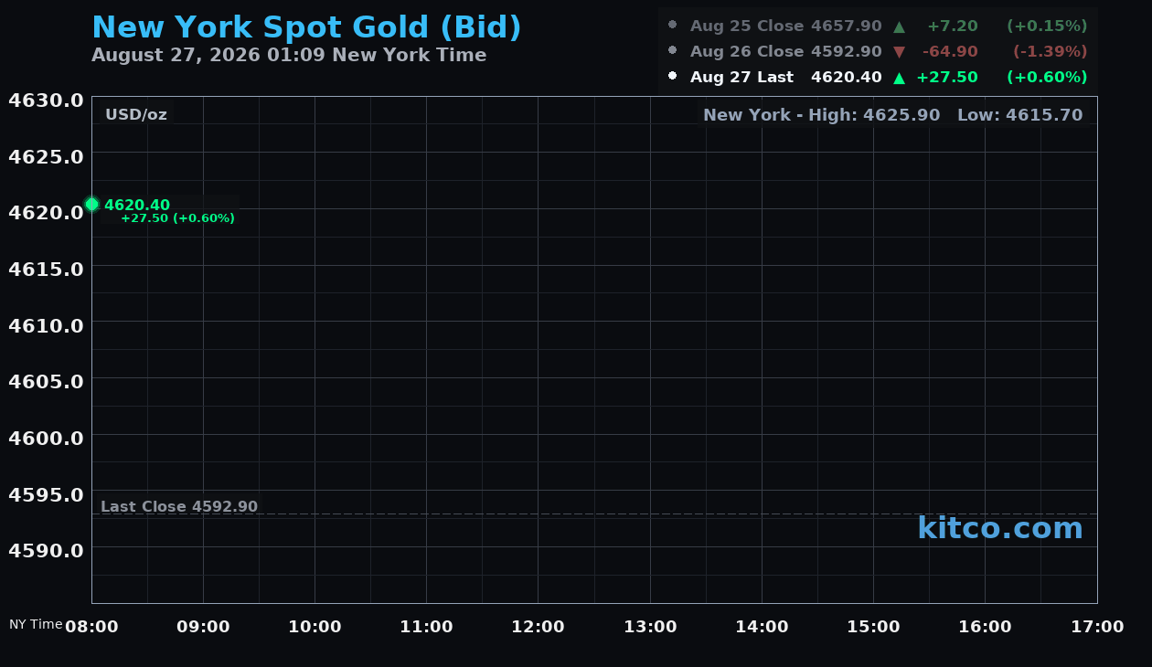 Live New York gold Chart