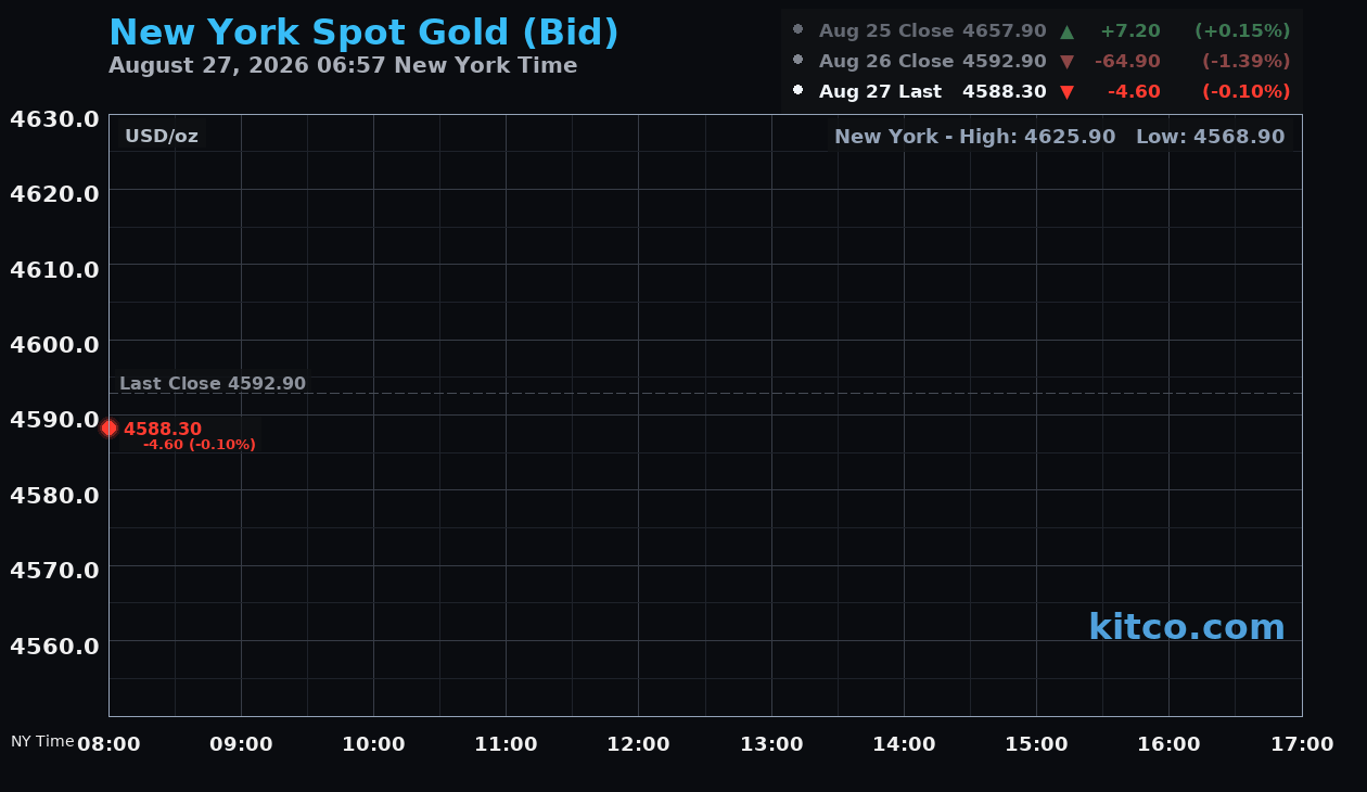 Live New York gold Chart