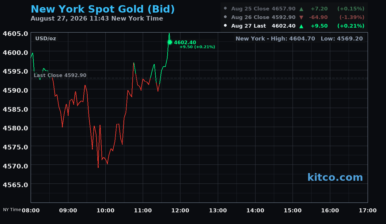 Live New York gold Chart