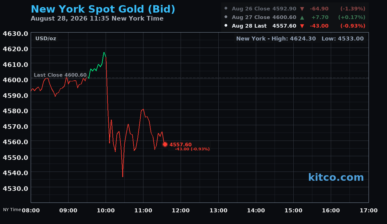 Live New York gold Chart