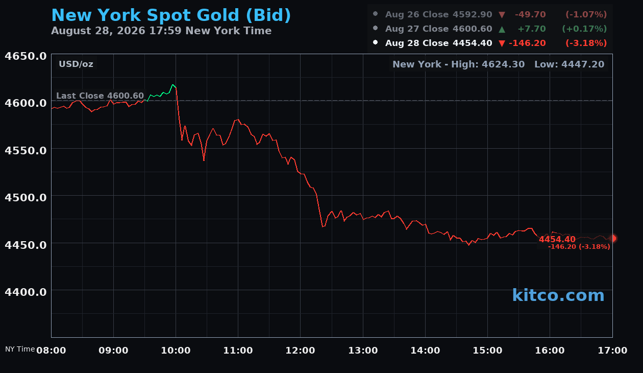Live New York gold Chart