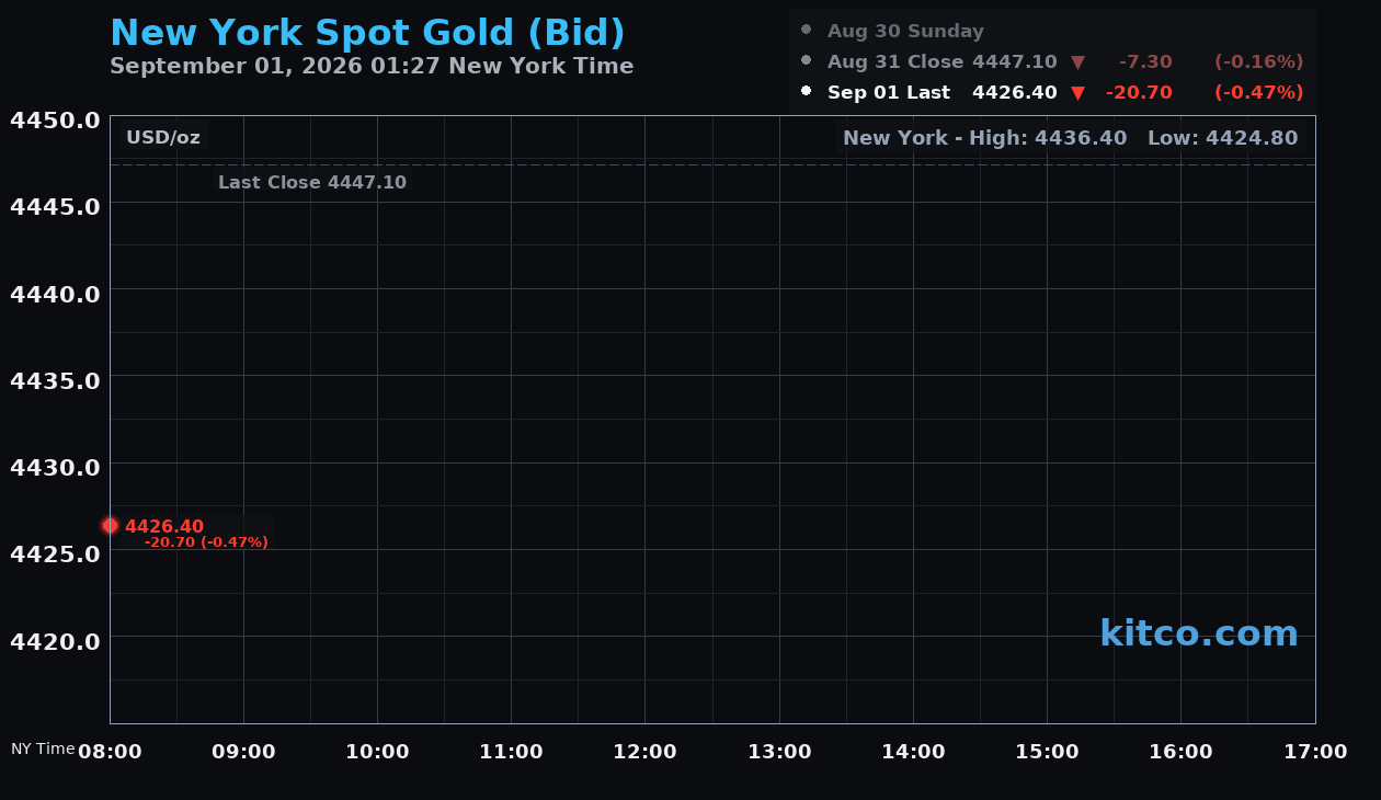 Live New York gold Chart