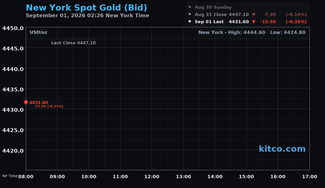 Live New York gold Chart