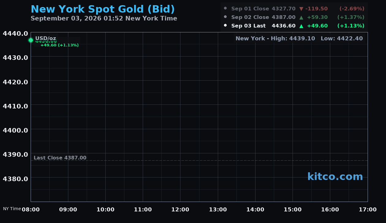 Live New York gold Chart