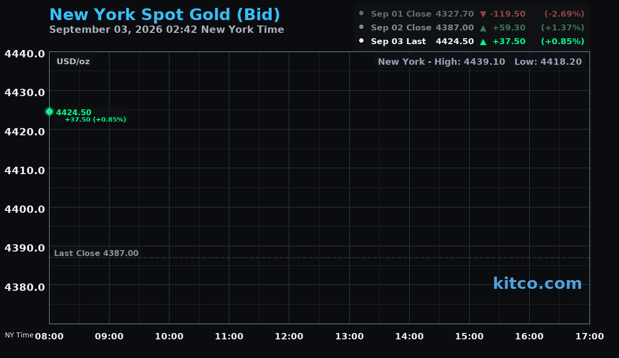 Live New York gold Chart