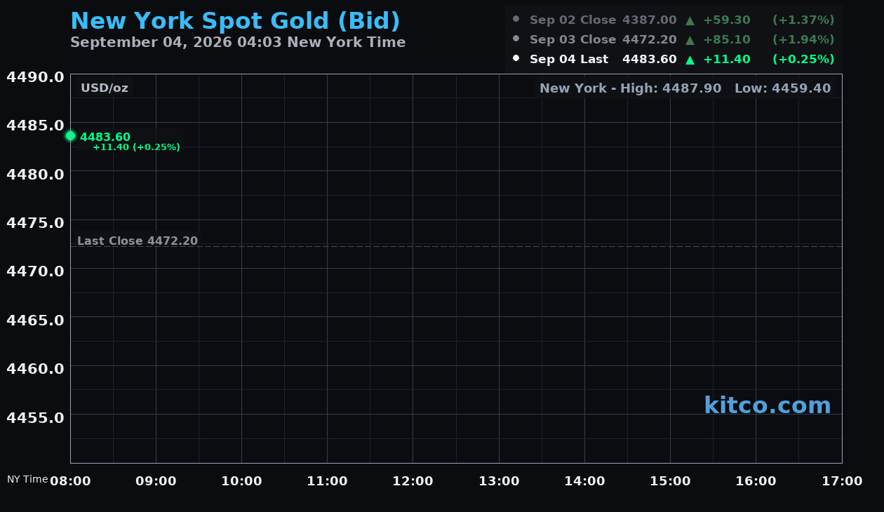Live New York gold Chart