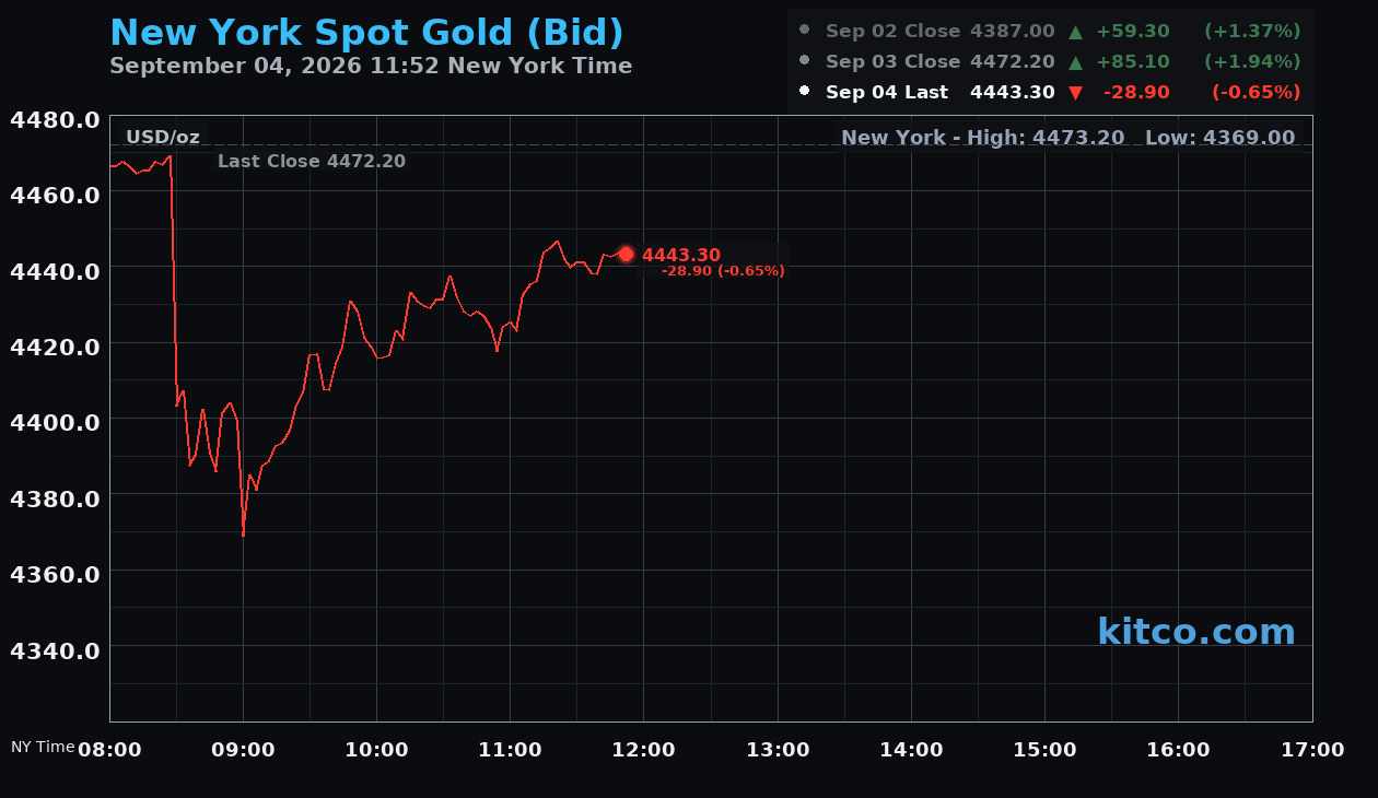 Live New York gold Chart