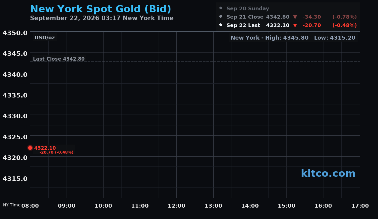 Live New York gold Chart