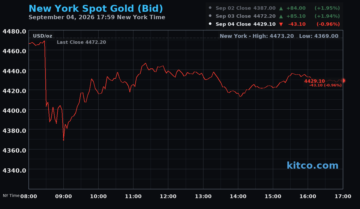 Live New York gold Chart
